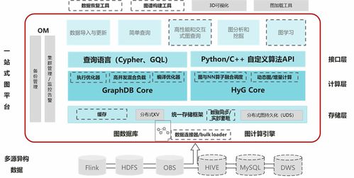 華為云圖數據庫GES的技術演進 軟硬件協(xié)同開發(fā)之路