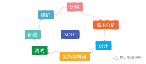 軟件開發生命周期的主要階段